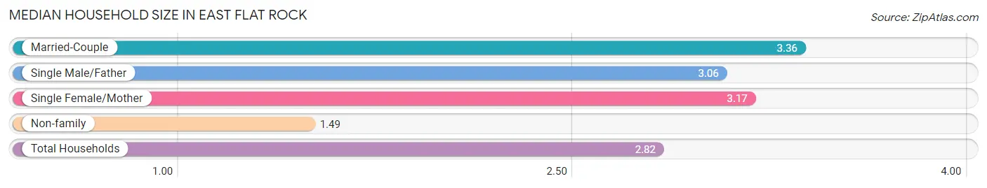 Median Household Size in East Flat Rock