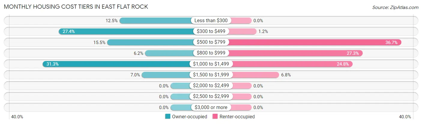 Monthly Housing Cost Tiers in East Flat Rock