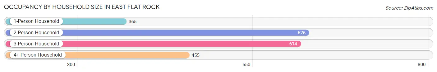 Occupancy by Household Size in East Flat Rock