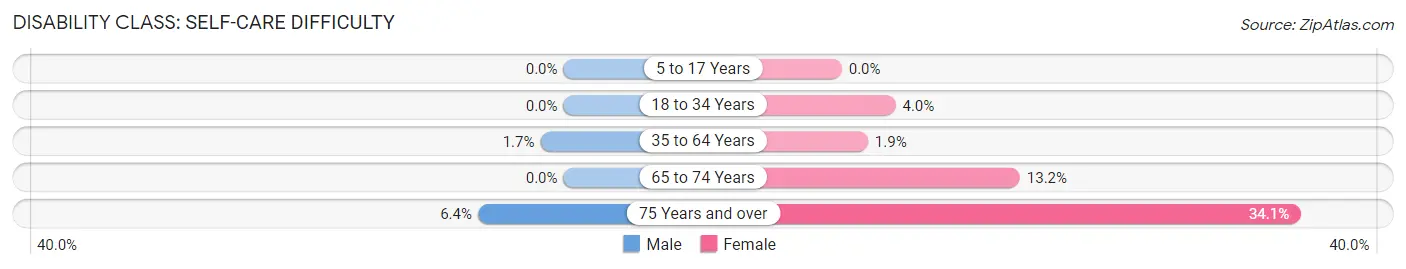 Disability in East Flat Rock: <span>Self-Care Difficulty</span>