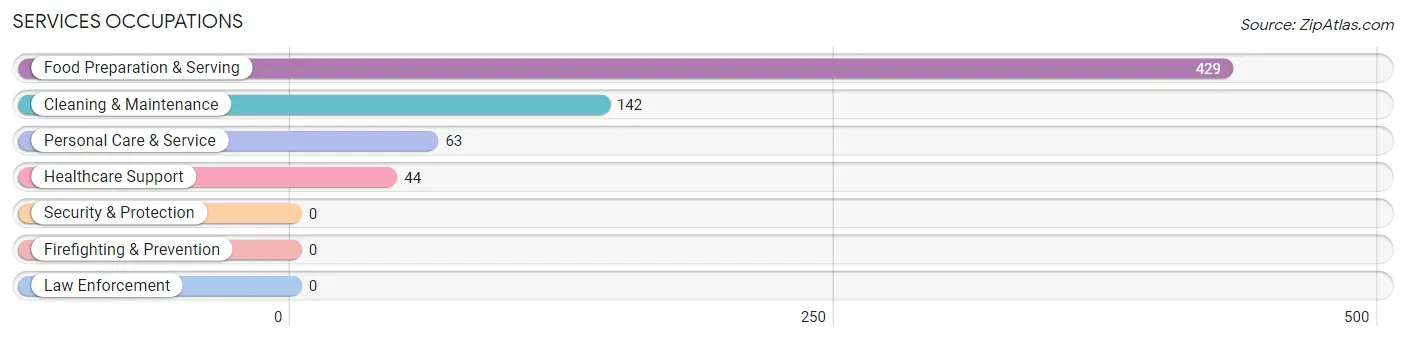 Services Occupations in East Flat Rock