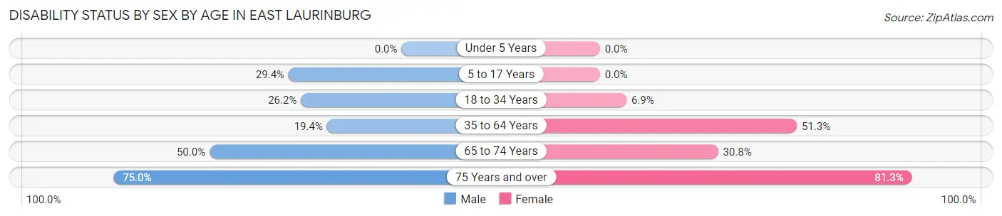 Disability Status by Sex by Age in East Laurinburg