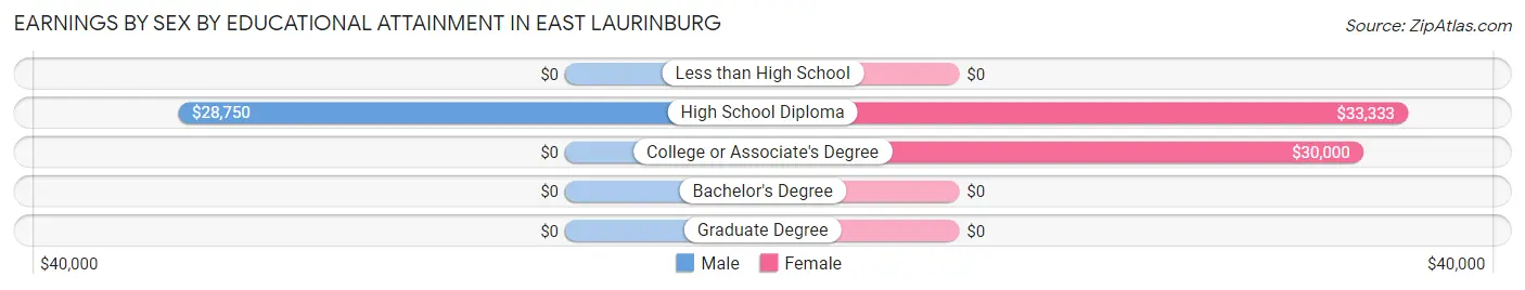 Earnings by Sex by Educational Attainment in East Laurinburg