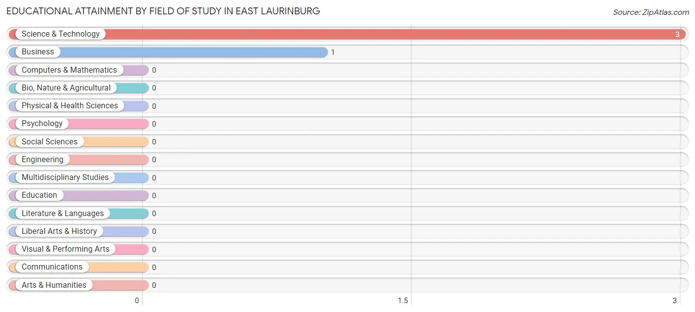Educational Attainment by Field of Study in East Laurinburg