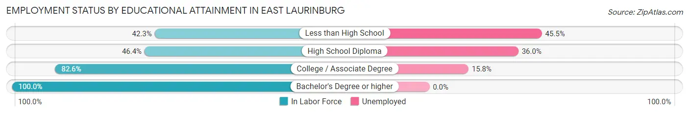 Employment Status by Educational Attainment in East Laurinburg