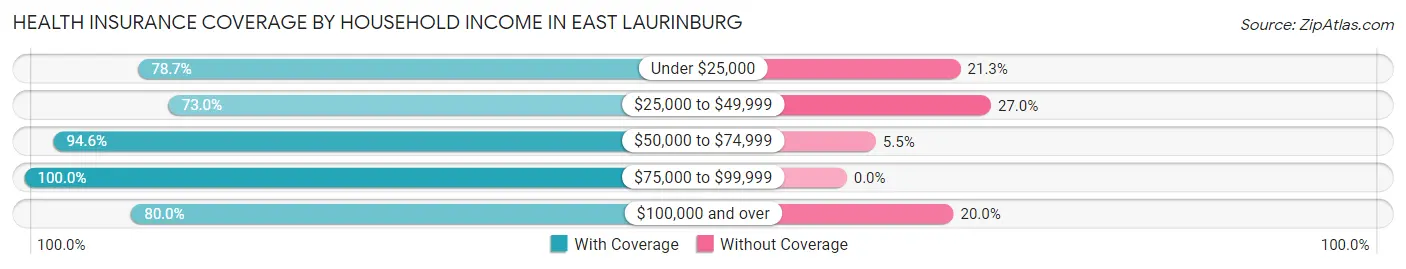 Health Insurance Coverage by Household Income in East Laurinburg