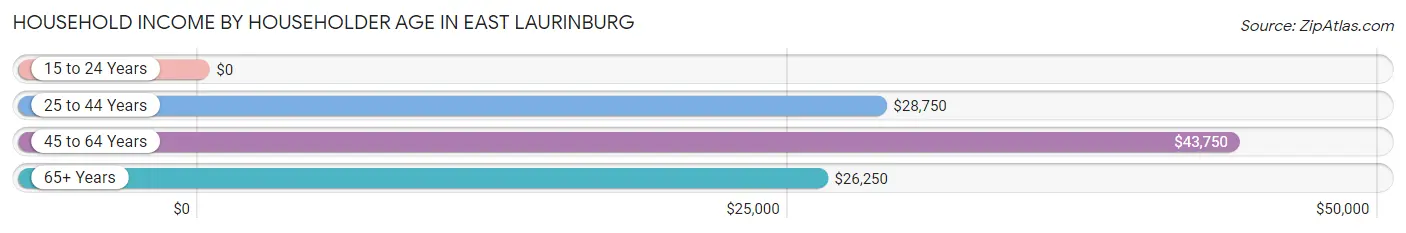 Household Income by Householder Age in East Laurinburg