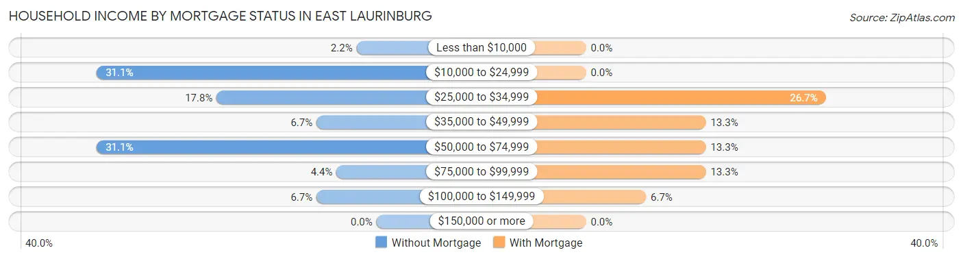 Household Income by Mortgage Status in East Laurinburg