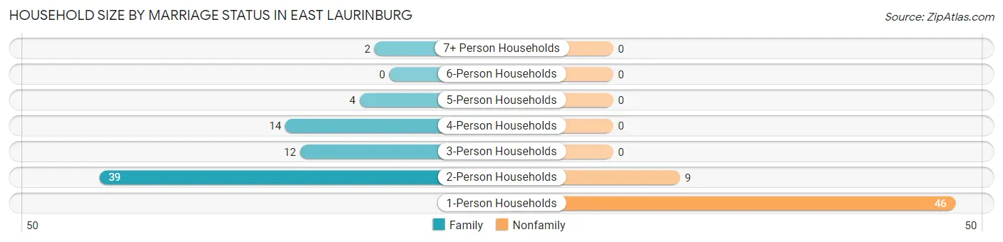 Household Size by Marriage Status in East Laurinburg