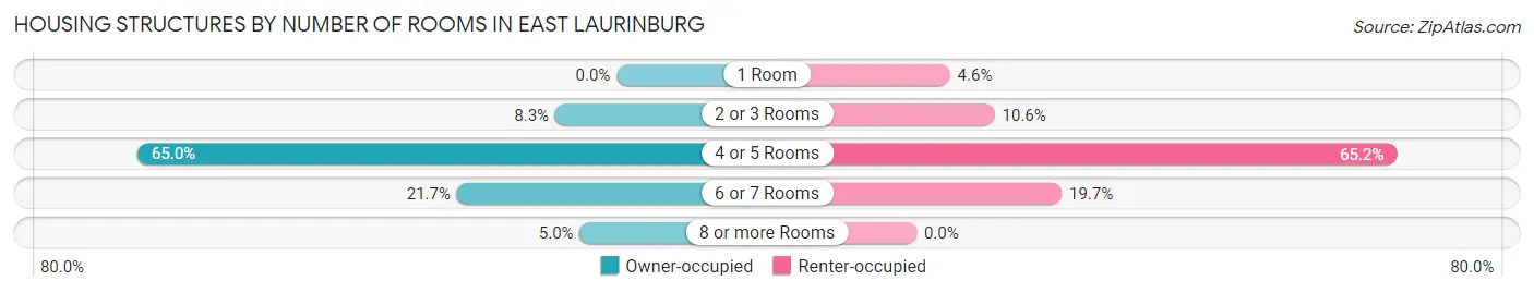 Housing Structures by Number of Rooms in East Laurinburg