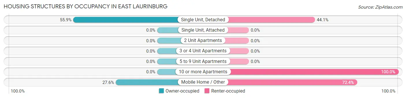 Housing Structures by Occupancy in East Laurinburg