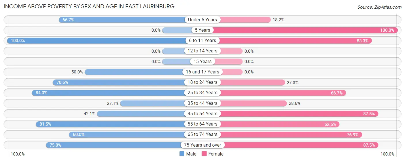 Income Above Poverty by Sex and Age in East Laurinburg