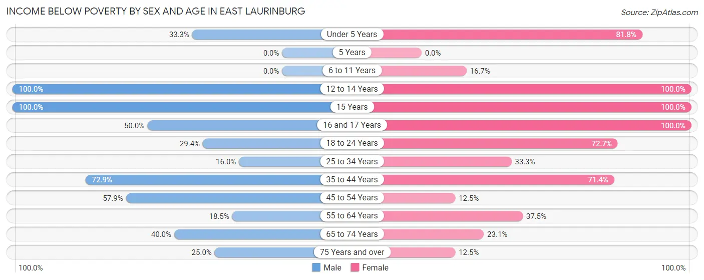Income Below Poverty by Sex and Age in East Laurinburg