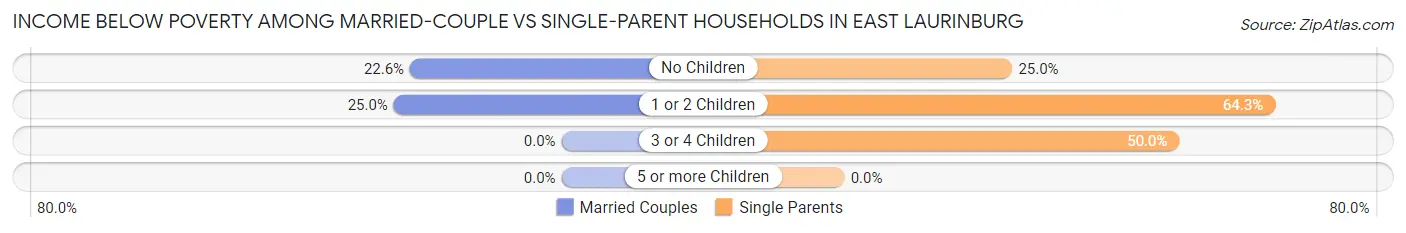 Income Below Poverty Among Married-Couple vs Single-Parent Households in East Laurinburg