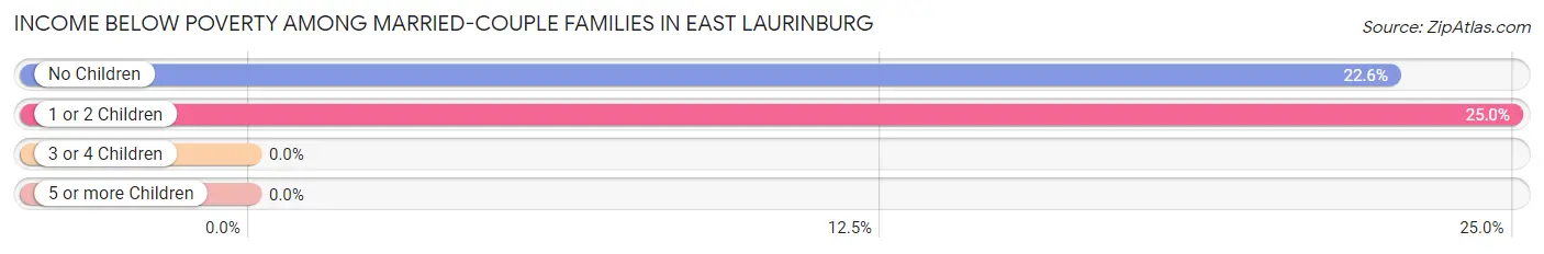 Income Below Poverty Among Married-Couple Families in East Laurinburg