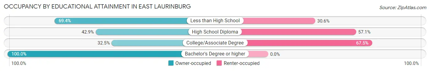 Occupancy by Educational Attainment in East Laurinburg