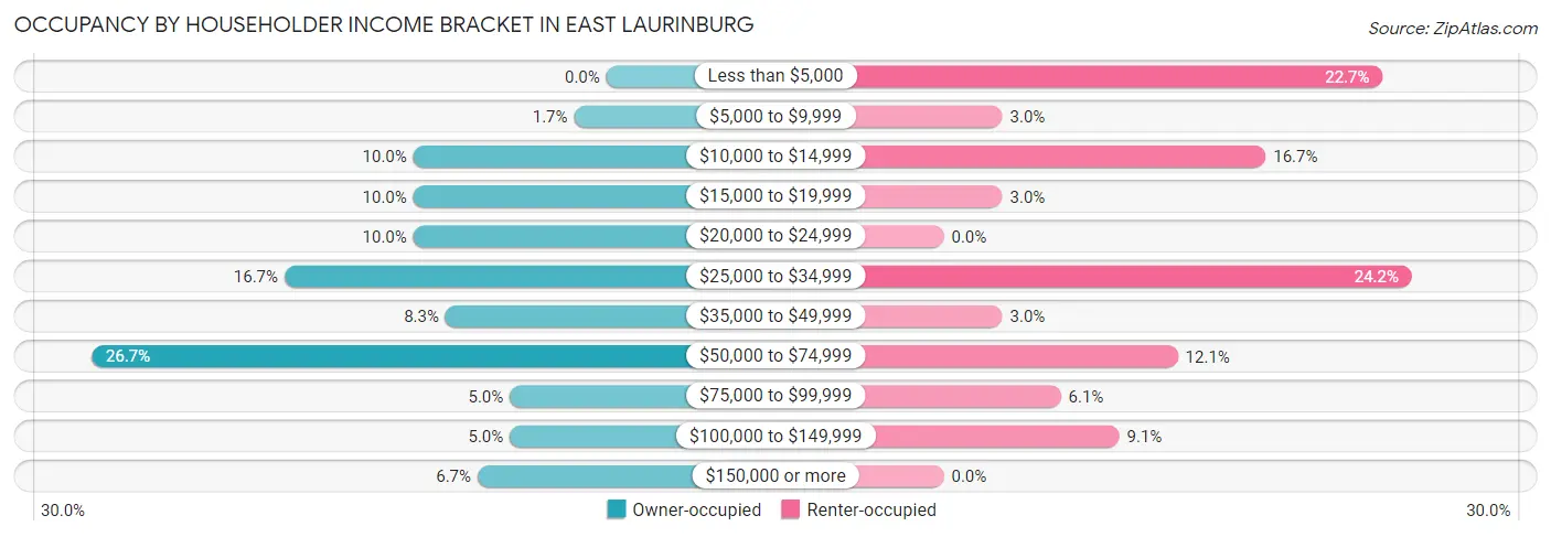 Occupancy by Householder Income Bracket in East Laurinburg