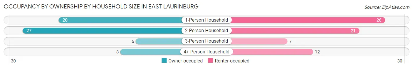 Occupancy by Ownership by Household Size in East Laurinburg
