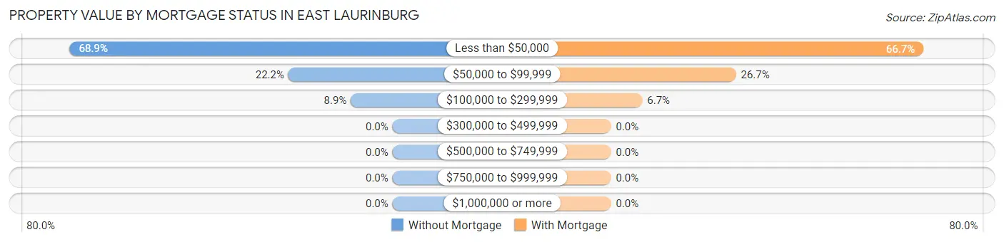 Property Value by Mortgage Status in East Laurinburg