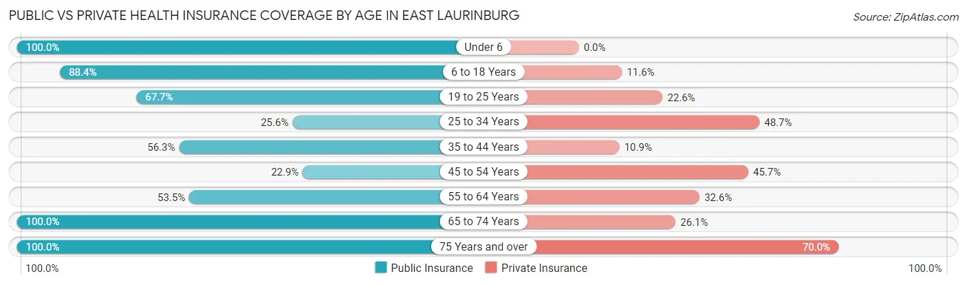 Public vs Private Health Insurance Coverage by Age in East Laurinburg