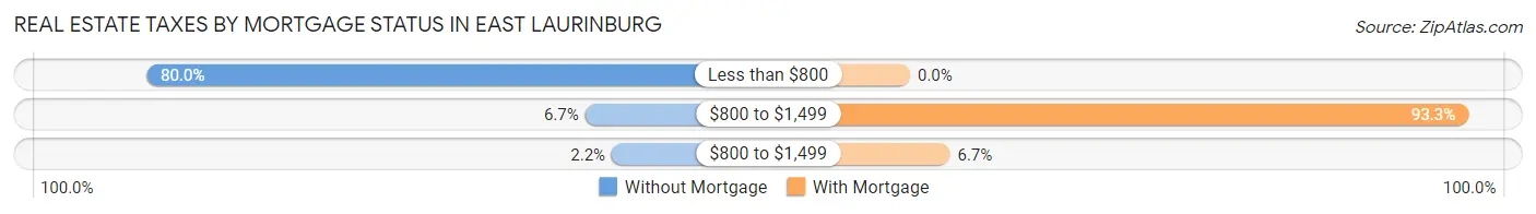 Real Estate Taxes by Mortgage Status in East Laurinburg