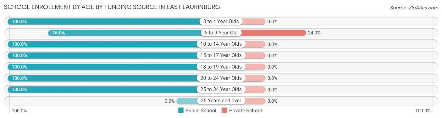 School Enrollment by Age by Funding Source in East Laurinburg