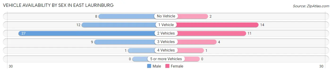 Vehicle Availability by Sex in East Laurinburg