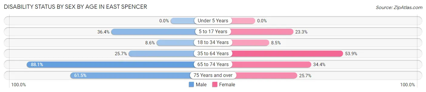Disability Status by Sex by Age in East Spencer