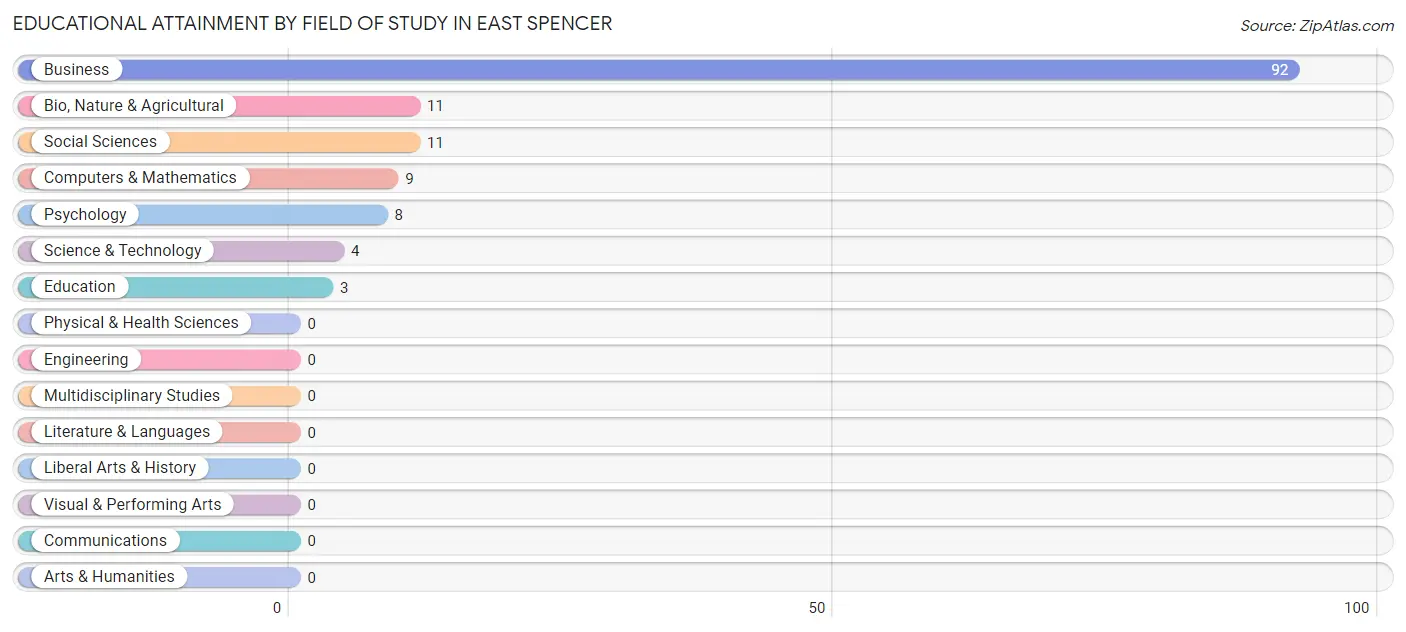Educational Attainment by Field of Study in East Spencer