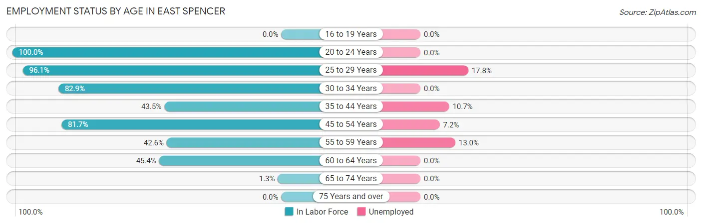 Employment Status by Age in East Spencer