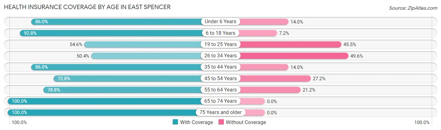 Health Insurance Coverage by Age in East Spencer