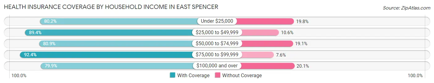 Health Insurance Coverage by Household Income in East Spencer
