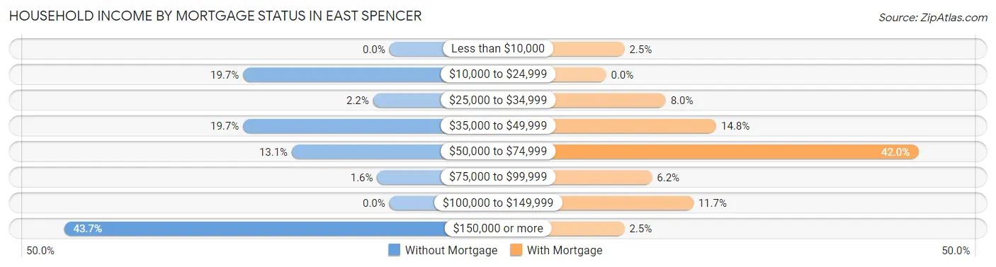 Household Income by Mortgage Status in East Spencer