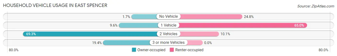 Household Vehicle Usage in East Spencer