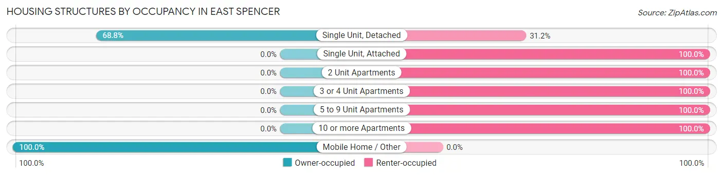 Housing Structures by Occupancy in East Spencer