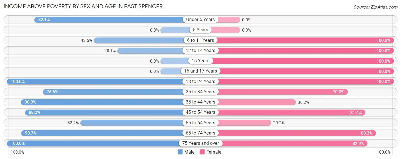 Income Above Poverty by Sex and Age in East Spencer