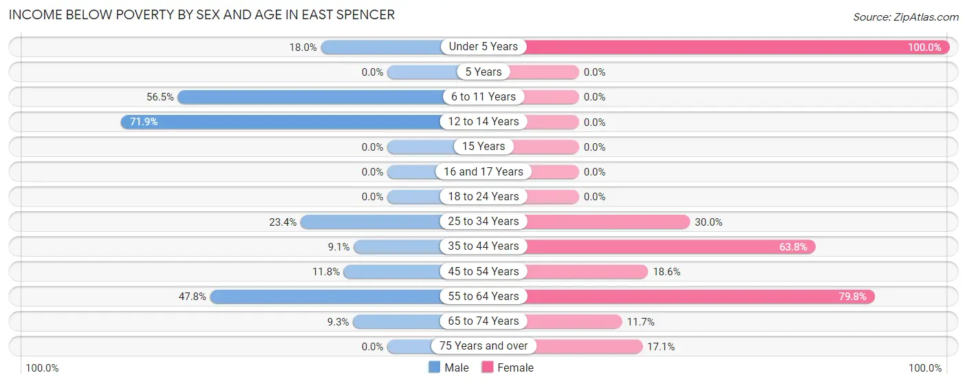 Income Below Poverty by Sex and Age in East Spencer
