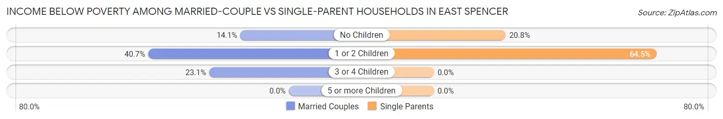 Income Below Poverty Among Married-Couple vs Single-Parent Households in East Spencer