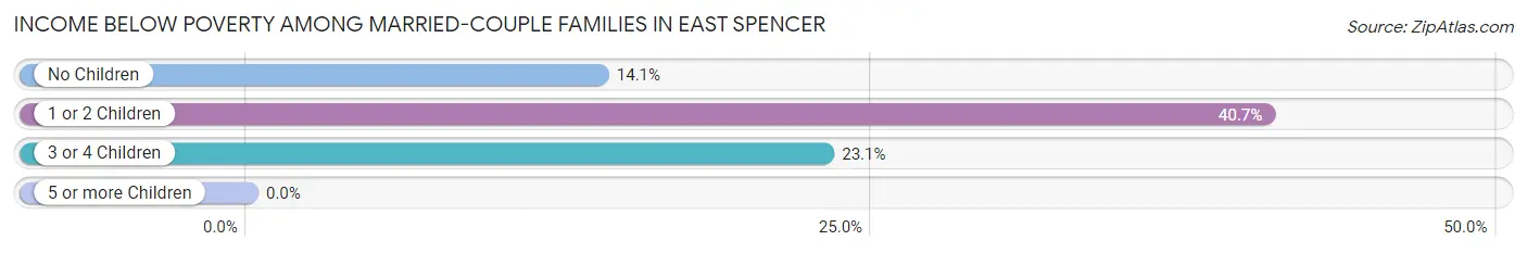 Income Below Poverty Among Married-Couple Families in East Spencer