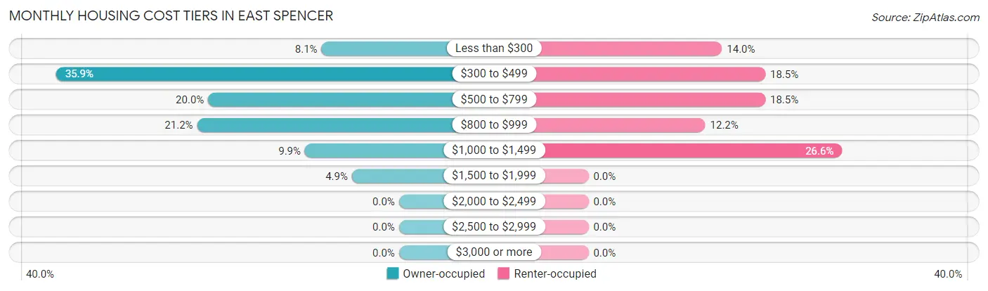 Monthly Housing Cost Tiers in East Spencer