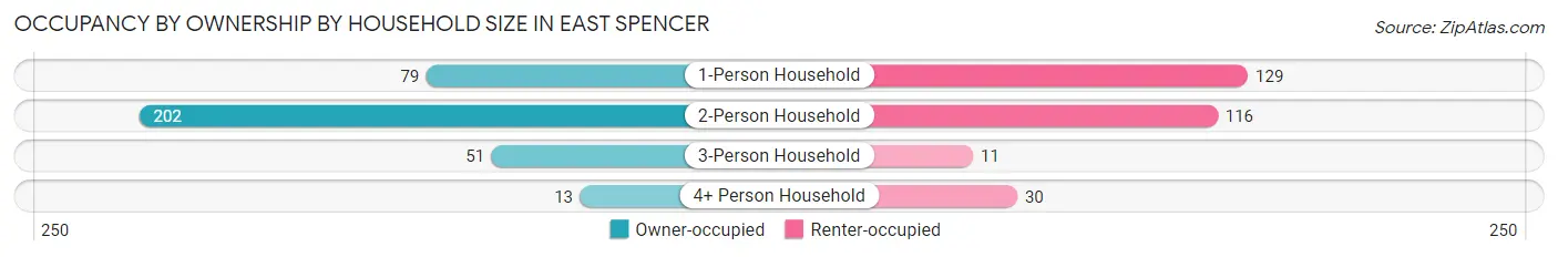Occupancy by Ownership by Household Size in East Spencer
