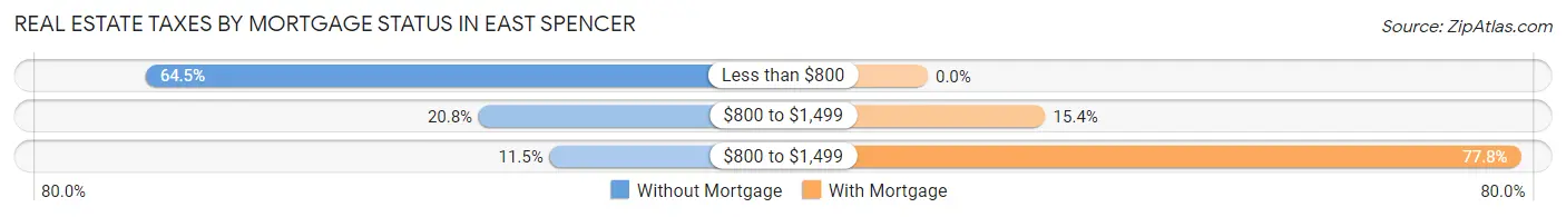 Real Estate Taxes by Mortgage Status in East Spencer