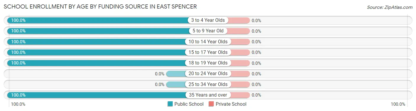 School Enrollment by Age by Funding Source in East Spencer