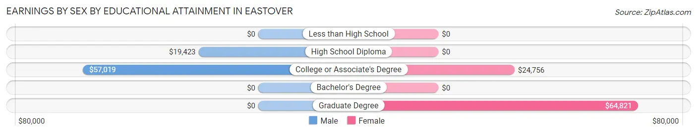 Earnings by Sex by Educational Attainment in Eastover