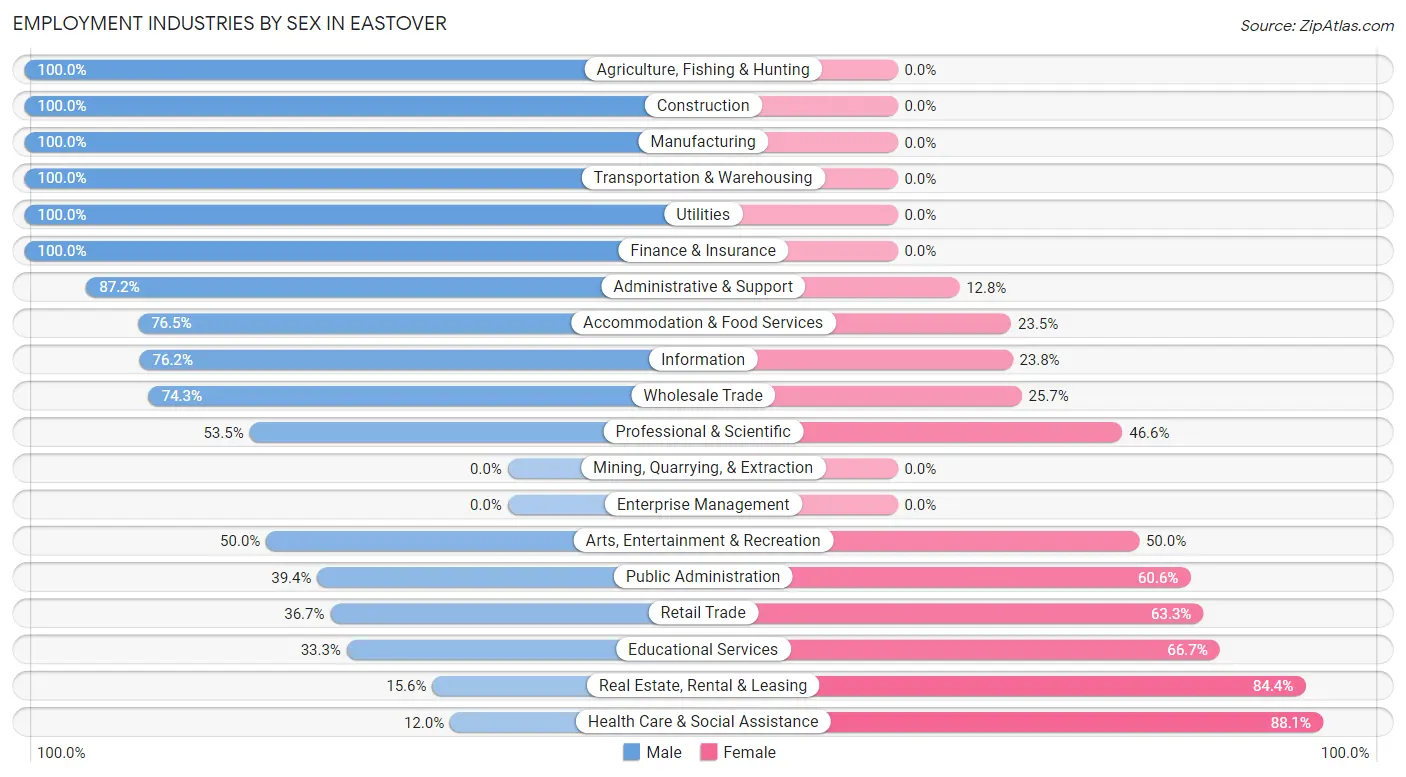 Employment Industries by Sex in Eastover