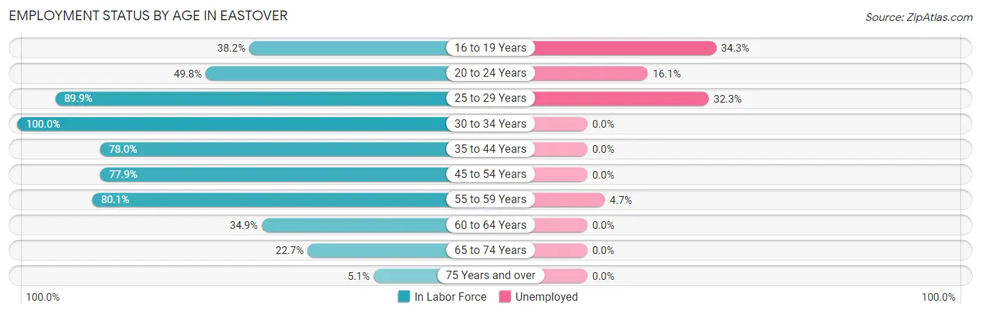 Employment Status by Age in Eastover