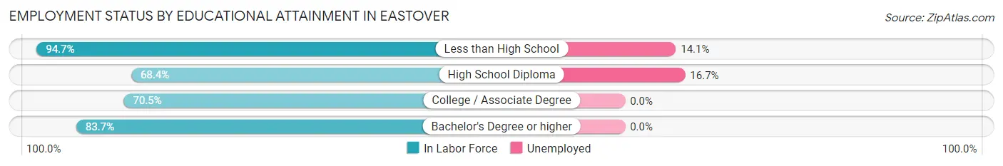 Employment Status by Educational Attainment in Eastover