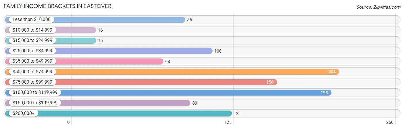 Family Income Brackets in Eastover