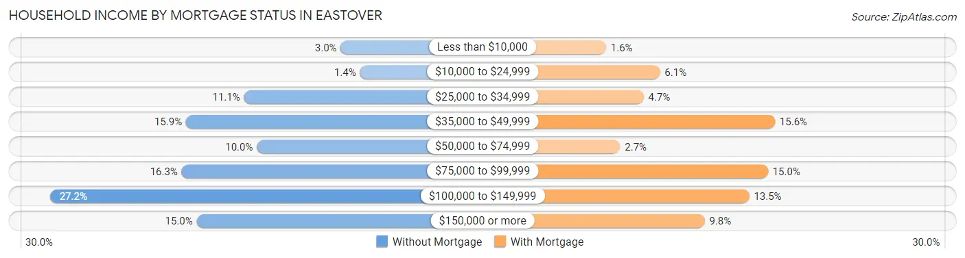 Household Income by Mortgage Status in Eastover
