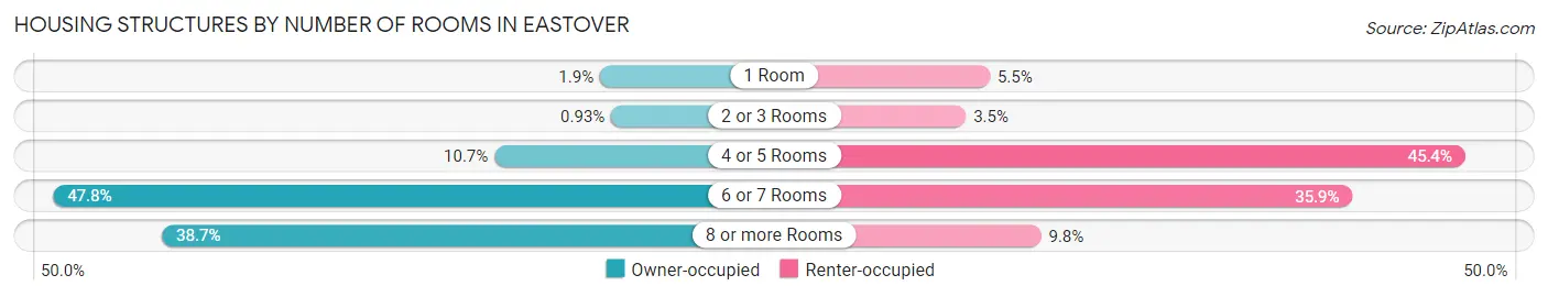 Housing Structures by Number of Rooms in Eastover